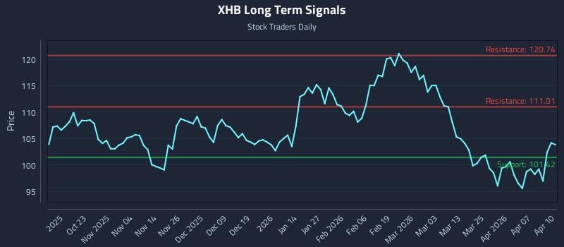 XHB Long Term Analysis for April 13 2026 XHB Long Term Analysis for April 13 2026