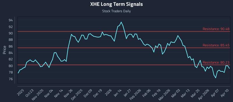 XHE Long Term Analysis for April 13 2026