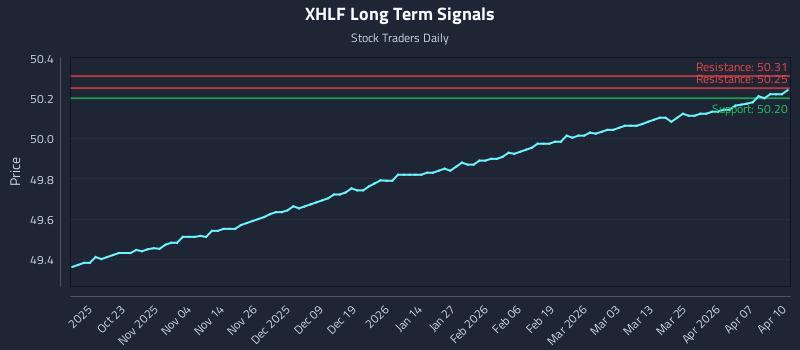 XHLF Long Term Analysis for April 13 2026