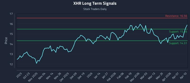 XHR Long Term Analysis for April 13 2026