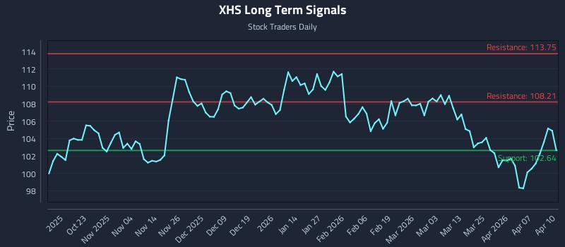 XHS Long Term Analysis for April 13 2026