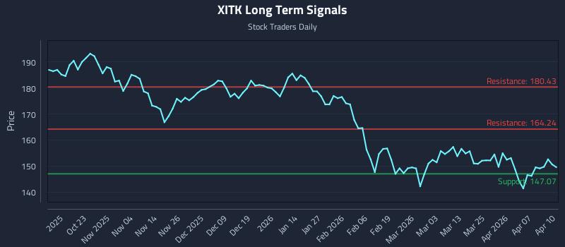 XITK Long Term Analysis for April 13 2026