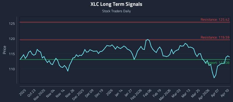 XLC Long Term Analysis for April 13 2026