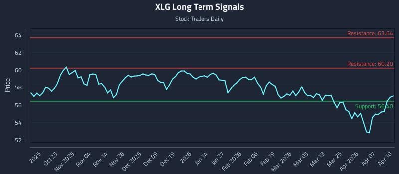 XLG Long Term Analysis for April 13 2026