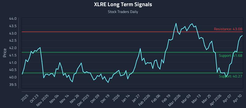 XLRE Long Term Analysis for April 13 2026 XLRE Long Term Analysis for April 13 2026