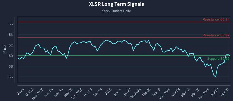 XLSR Long Term Analysis for April 13 2026