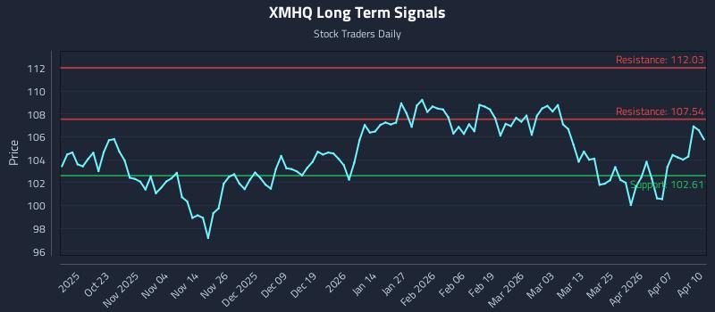 XMHQ Long Term Analysis for April 13 2026