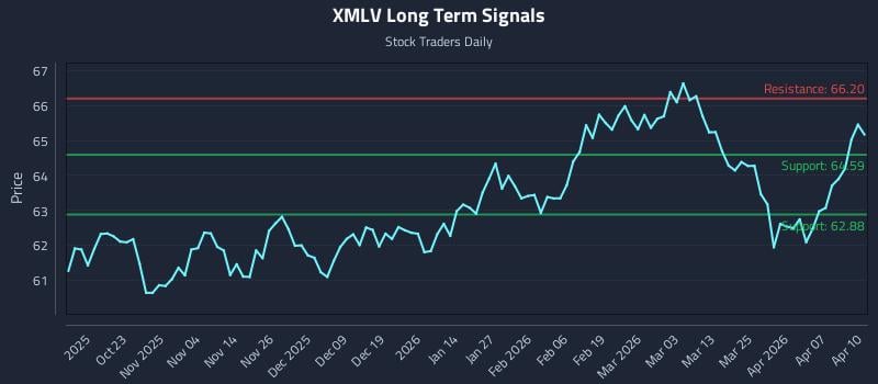 XMLV Long Term Analysis for April 13 2026 XMLV Long Term Analysis for April 13 2026