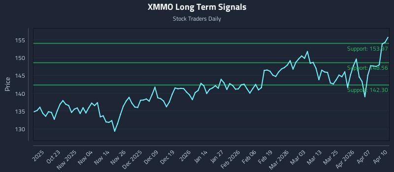 XMMO Long Term Analysis for April 13 2026