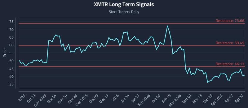 XMTR Long Term Analysis for April 13 2026