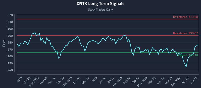 XNTK Long Term Analysis for April 13 2026