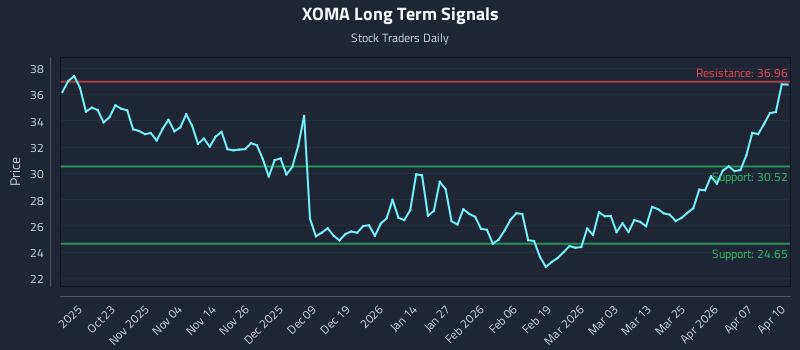 XOMA Long Term Analysis for April 13 2026