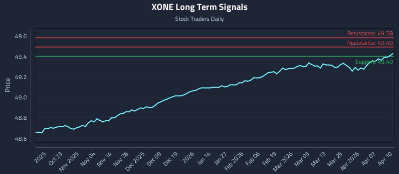 XONE Long Term Analysis for April 13 2026