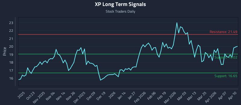 XP Long Term Analysis for April 13 2026