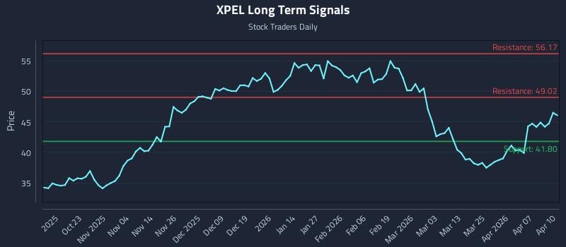 XPEL Long Term Analysis for April 13 2026
