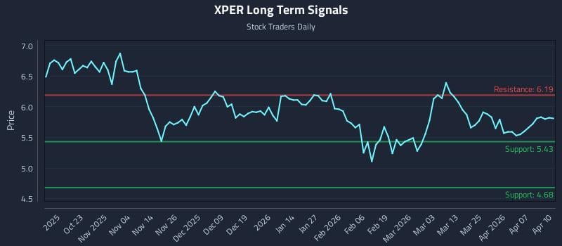XPER Long Term Analysis for April 13 2026