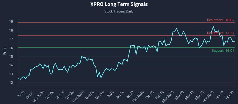 XPRO Long Term Analysis for April 13 2026 XPRO Long Term Analysis for April 13 2026