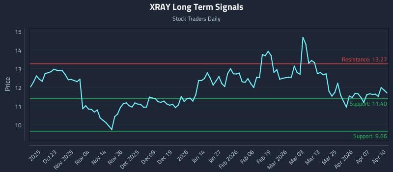 XRAY Long Term Analysis for April 13 2026