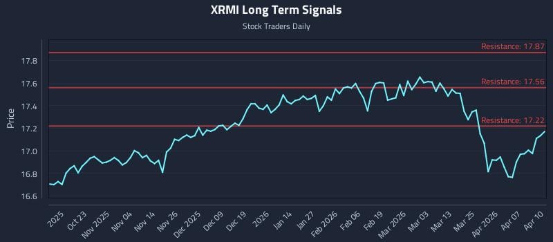 XRMI Long Term Analysis for April 13 2026