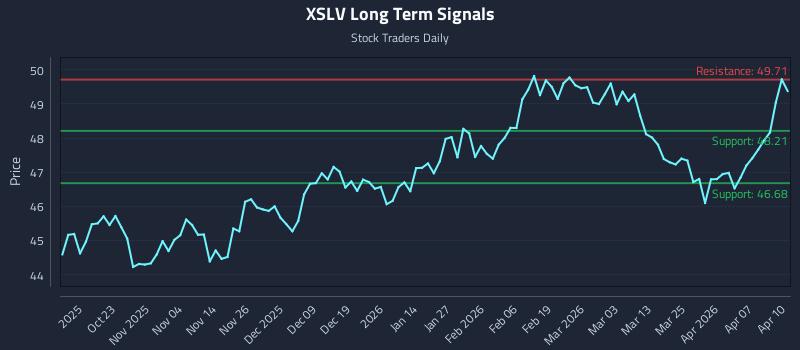 XSLV Long Term Analysis for April 13 2026