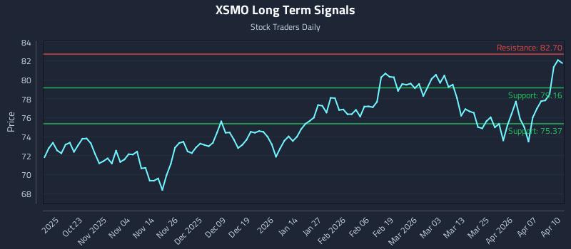 XSMO Long Term Analysis for April 13 2026