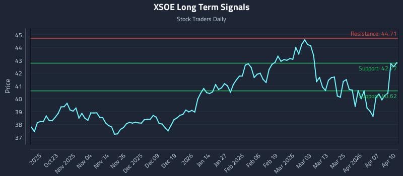 XSOE Long Term Analysis for April 13 2026 XSOE Long Term Analysis for April 13 2026