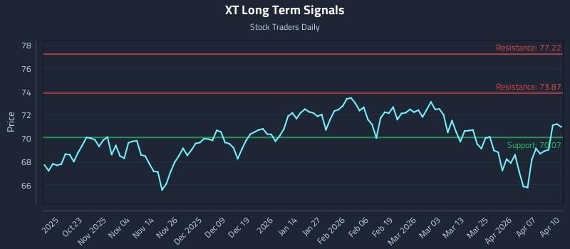 XT Long Term Analysis for April 13 2026