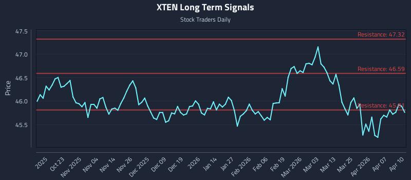 XTEN Long Term Analysis for April 13 2026