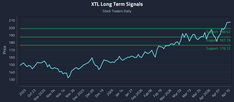 XTL Long Term Analysis for April 13 2026 XTL Long Term Analysis for April 13 2026