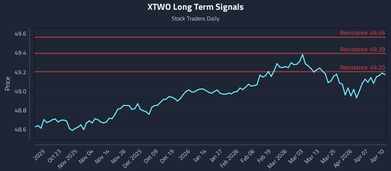 XTWO Long Term Analysis for April 13 2026