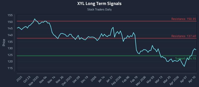 XYL Long Term Analysis for April 13 2026 XYL Long Term Analysis for April 13 2026
