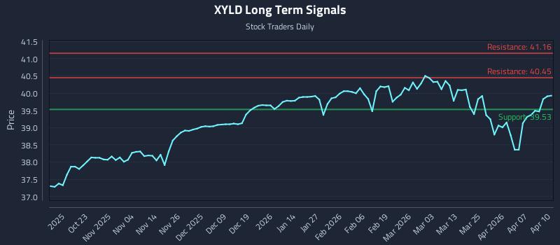 XYLD Long Term Analysis for April 13 2026 XYLD Long Term Analysis for April 13 2026