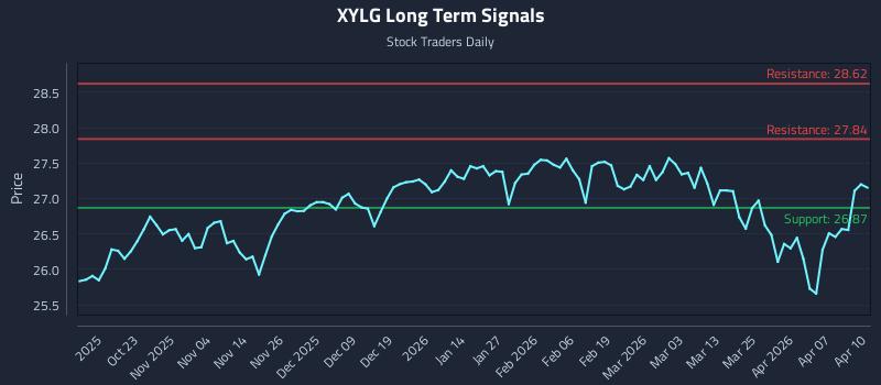 XYLG Long Term Analysis for April 13 2026