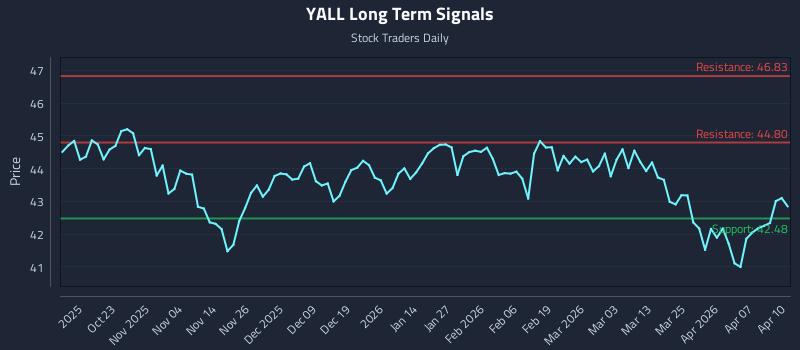 YALL Long Term Analysis for April 13 2026