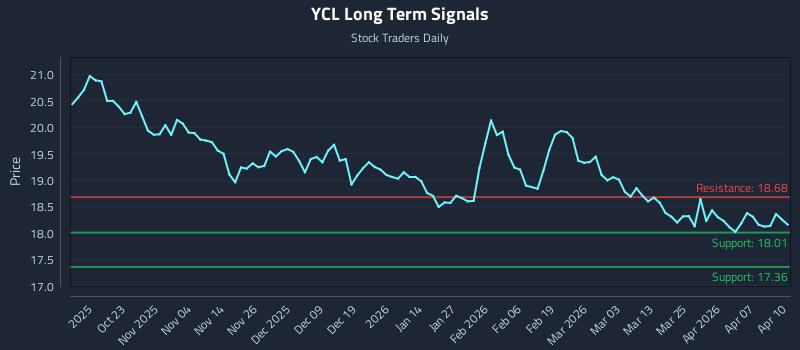 YCL Long Term Analysis for April 13 2026 YCL Long Term Analysis for April 13 2026