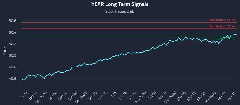 YEAR Long Term Analysis for April 13 2026