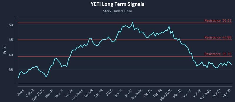 YETI Long Term Analysis for April 13 2026