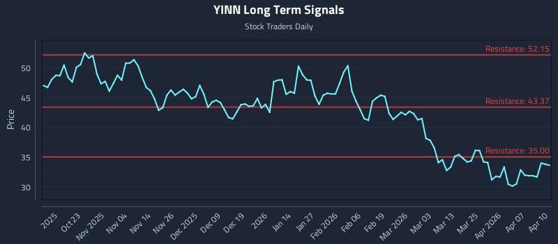 YINN Long Term Analysis for April 13 2026