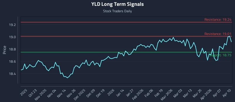 YLD Long Term Analysis for April 13 2026