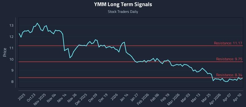 YMM Long Term Analysis for April 13 2026