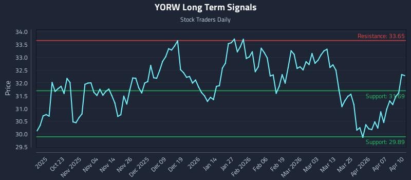 YORW Long Term Analysis for April 13 2026 YORW Long Term Analysis for April 13 2026