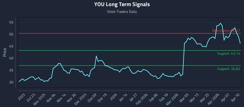 YOU Long Term Analysis for April 13 2026
