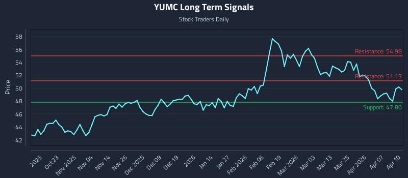 YUMC Long Term Analysis for April 13 2026