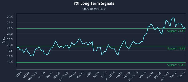 YXI Long Term Analysis for April 13 2026
