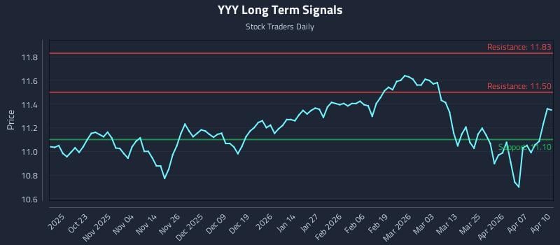 YYY Long Term Analysis for April 13 2026 YYY Long Term Analysis for April 13 2026