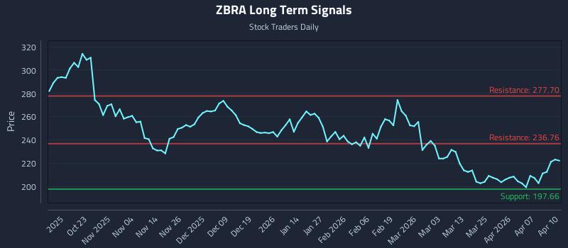 ZBRA Long Term Analysis for April 13 2026