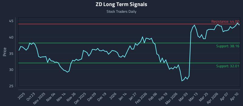 ZD Long Term Analysis for April 13 2026