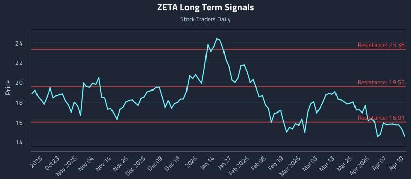 ZETA Long Term Analysis for April 13 2026 ZETA Long Term Analysis for April 13 2026