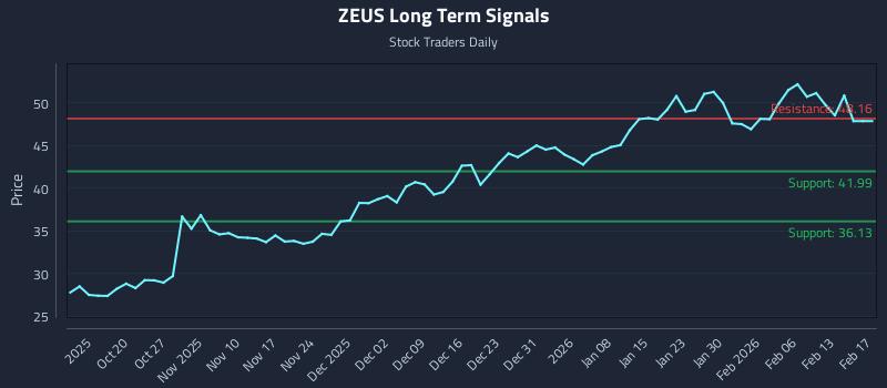 ZEUS Long Term Analysis for April 13 2026