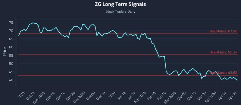 ZG Long Term Analysis for April 13 2026